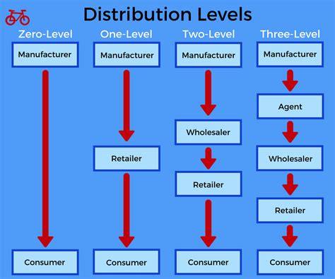 levels of distribution channels.